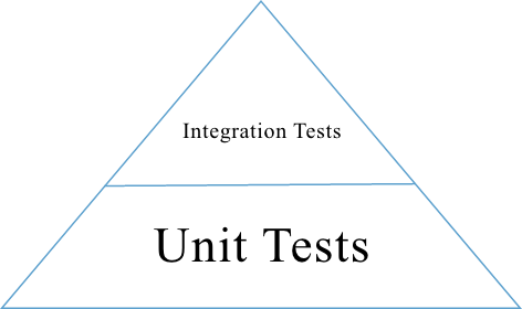 Test Pyramid